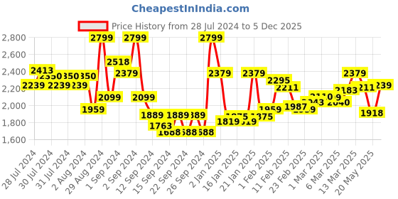 ajio.com ddecor live beautiful 144 TC Geometric Print Queen-Size Bedsheet with Pillow Covers ddecor live beautiful Price History Graph from 28 Jul 2024 to 5 Dec 2025