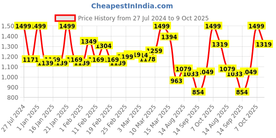 ajio.com ddecor live beautiful 144 TC Graphic Print Single Bedsheet with Pillow Cover ddecor live beautiful Price History Graph from 27 Jul 2024 to 9 Oct 2025