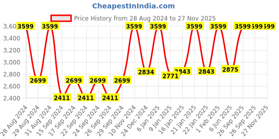 ajio.com ddecor live beautiful 180 TC Embroidered King-Size Bedsheet with Pillow Covers ddecor live beautiful Price History Graph from 28 Aug 2024 to 27 Nov 2025