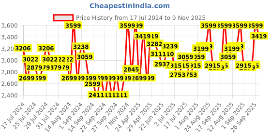 ajio.com ddecor live beautiful 180 TC Large Embroidered Bedsheet Set ER28 ddecor live beautiful Price History Graph from 17 Jul 2024 to 9 Nov 2025