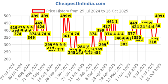 ajio.com ddecor live beautiful 2 Piece of Hand Towel ddecor live beautiful Price History Graph from 25 Jul 2024 to 15 Oct 2025
