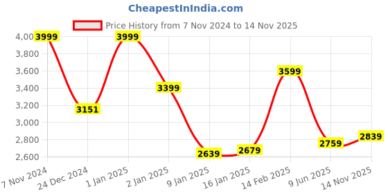 ajio.com ddecor live beautiful 210 TC Printed Cotton King-Size Bedsheet with Pillow Covers ddecor live beautiful Price History Graph from 7 Nov 2024 to 14 Nov 2025