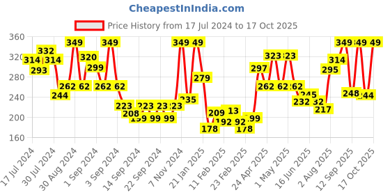 ajio.com ddecor live beautiful 500 GSM Striped Face Towel ddecor live beautiful Price History Graph from 17 Jul 2024 to 9 Oct 2025