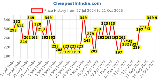ajio.com ddecor live beautiful 500 GSM Striped Face Towel ddecor live beautiful Price History Graph from 27 Jul 2024 to 20 Oct 2025