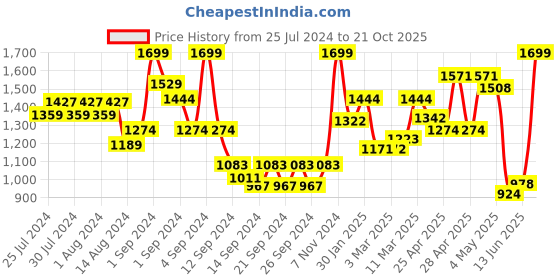 ajio.com ddecor live beautiful 650 GSM Bath Towel ddecor live beautiful Price History Graph from 25 Jul 2024 to 21 Oct 2025