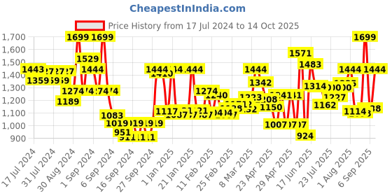 ajio.com ddecor live beautiful 650 GSM Bath Towel ddecor live beautiful Price History Graph from 17 Jul 2024 to 14 Oct 2025