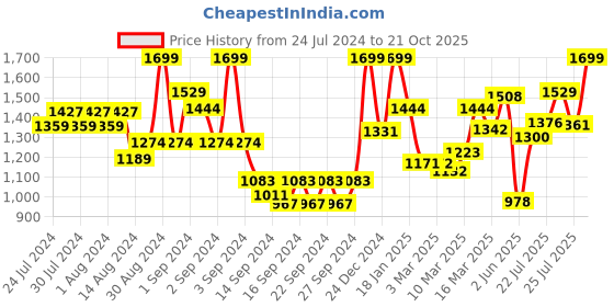 ajio.com ddecor live beautiful 650 GSM Bath Towel ddecor live beautiful Price History Graph from 24 Jul 2024 to 21 Oct 2025