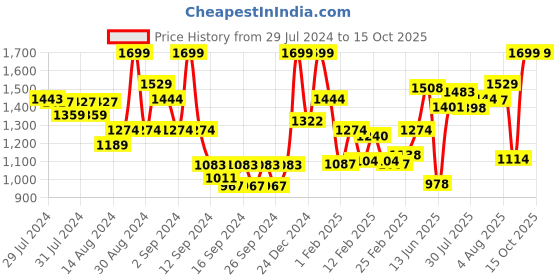 ajio.com ddecor live beautiful 650 GSM Bath Towel ddecor live beautiful Price History Graph from 29 Jul 2024 to 15 Oct 2025