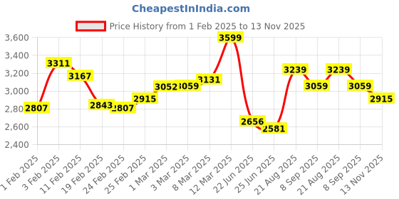 ajio.com ddecor live beautiful Cotton Bedsheet With 2 Pillow Cover ddecor live beautiful Price History Graph from 1 Feb 2025 to 13 Nov 2025