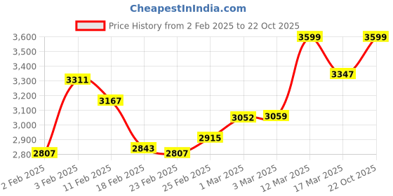 ajio.com ddecor live beautiful Cotton Bedsheet With 2 Pillow Cover ddecor live beautiful Price History Graph from 2 Feb 2025 to 22 Oct 2025