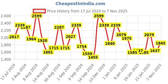 ajio.com ddecor live beautiful Cotton Double Bedsheet with Pillow Covers ddecor live beautiful Price History Graph from 17 Jul 2024 to 7 Nov 2025