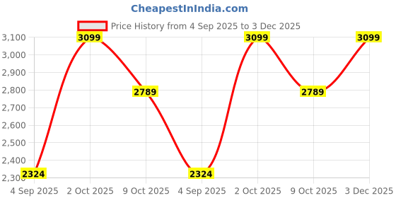 ajio.com ddecor live beautiful Cotton Ethnic Bedsheet with 2 Pillow Covers ddecor live beautiful Price History Graph from 4 Sep 2025 to 3 Dec 2025