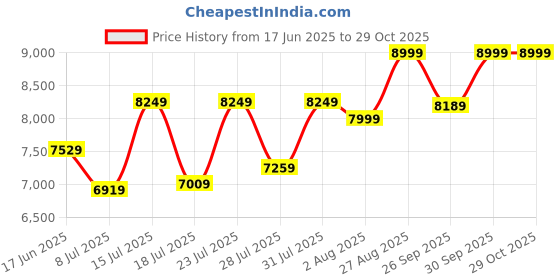 ajio.com ddecor live beautiful Cotton King-Size Bedsheet with Duvet Cover & Pillow Covers ddecor live beautiful Price History Graph from 17 Jun 2025 to 29 Oct 2025