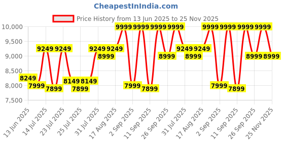 ajio.com ddecor live beautiful Cotton King-Size Bedsheet with Pillow Covers & Duvet Cover ddecor live beautiful Price History Graph from 13 Jun 2025 to 25 Nov 2025