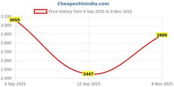 ajio.com ddecor live beautiful Cotton Printed Bedsheet with 2 Pillow Covers  ddecor live beautiful Price History Graph from 4 Sep 2025 to 6 Nov 2025