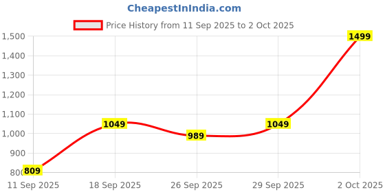 ajio.com ddecor live beautiful Cotton Single Bedsheet with 1 Pillow Cover ddecor live beautiful Price History Graph from 11 Sep 2025 to 2 Oct 2025