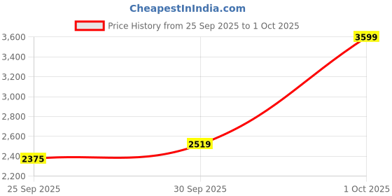 ajio.com ddecor live beautiful Cotton Single Bedsheet with 2 Pillow Cover ddecor live beautiful Price History Graph from 25 Sep 2025 to 1 Oct 2025
