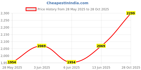 ajio.com ddecor live beautiful Decor Printed Curtains  ddecor live beautiful Price History Graph from 28 May 2025 to 28 Oct 2025