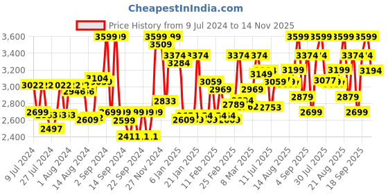 ajio.com ddecor live beautiful Geometric Print Double King Bed Cover with Pillow Covers ddecor live beautiful Price History Graph from 9 Jul 2024 to 14 Nov 2025