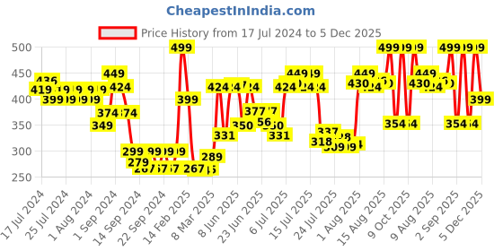 ajio.com ddecor live beautiful Pack of 2 Striped Hand Towels ddecor live beautiful Price History Graph from 17 Jul 2024 to 5 Dec 2025
