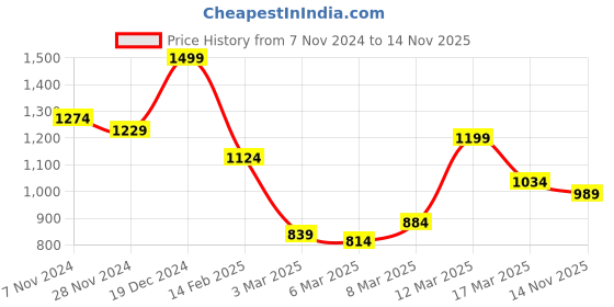 ajio.com ddecor live beautiful Polyester Door Curtain ddecor live beautiful Price History Graph from 7 Nov 2024 to 14 Nov 2025