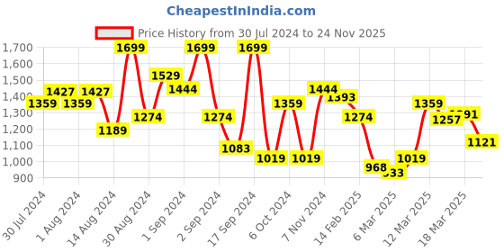 ajio.com ddecor live beautiful Polyester Long Door Curtain ddecor live beautiful Price History Graph from 30 Jul 2024 to 24 Nov 2025