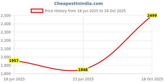 ajio.com ddecor live beautiful Printed Reversible Single Dohar ddecor live beautiful Price History Graph from 18 Jun 2025 to 18 Oct 2025