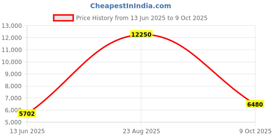 ajio.com ddecor live beautiful Rectangular Shaped Textured Carpet ddecor live beautiful Price History Graph from 13 Jun 2025 to 9 Oct 2025
