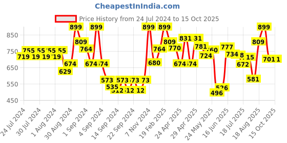 ajio.com ddecor live beautiful Set of 2 Hand Towels ddecor live beautiful Price History Graph from 24 Jul 2024 to 15 Oct 2025