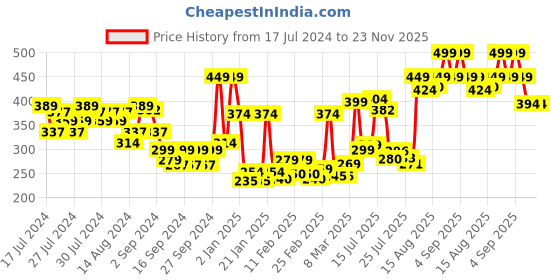 ajio.com ddecor live beautiful Set of 2 Textured Cotton Hand Towels ddecor live beautiful Price History Graph from 17 Jul 2024 to 23 Nov 2025