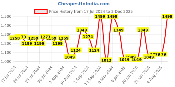 ajio.com ddecor live beautiful Set of 3 500 GSM Bath Towel with Hand Towels ddecor live beautiful Price History Graph from 17 Jul 2024 to 2 Dec 2025