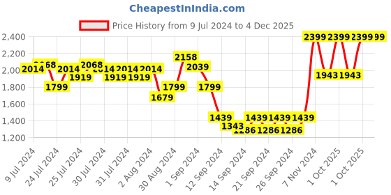 ajio.com ddecor live beautiful Set of 4 Bath Towels ddecor live beautiful Price History Graph from 9 Jul 2024 to 4 Dec 2025