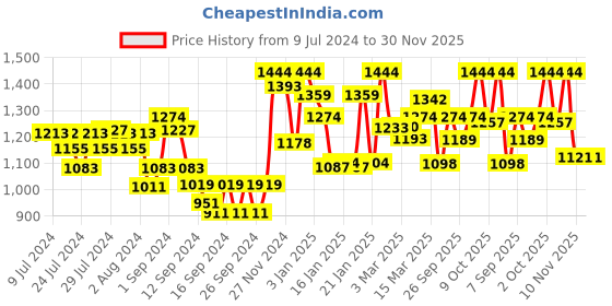 ajio.com ddecor live beautiful Square Shaped Cushion ddecor live beautiful Price History Graph from 9 Jul 2024 to 29 Nov 2025