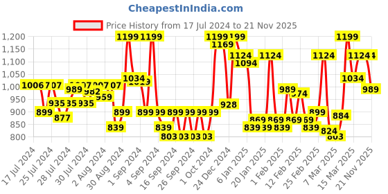 ajio.com ddecor live beautiful Textured Bath Towel ddecor live beautiful Price History Graph from 17 Jul 2024 to 21 Nov 2025