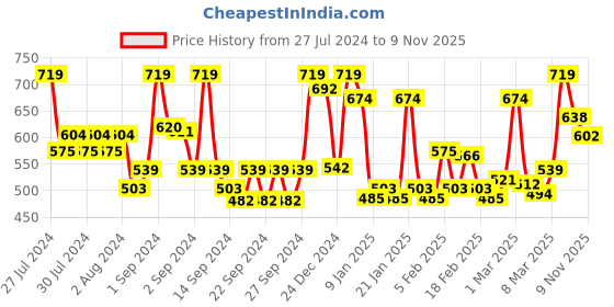 ajio.com ddecor live beautiful Textured Bath Towel ddecor live beautiful Price History Graph from 27 Jul 2024 to 9 Nov 2025