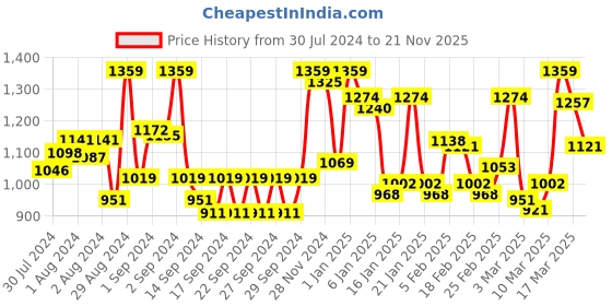 ajio.com ddecor live beautiful Textured Bath Towel ddecor live beautiful Price History Graph from 30 Jul 2024 to 21 Nov 2025