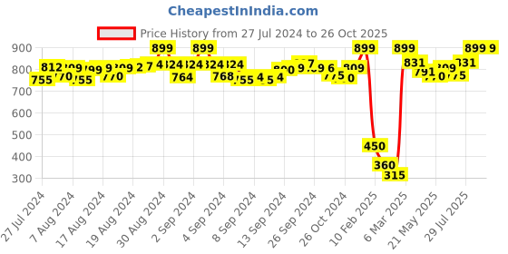 ajio.com de moza Ankle-Length Cigarette Pants With Semi-Elasticated Waist de moza Price History Graph from 27 Jul 2024 to 26 Oct 2025