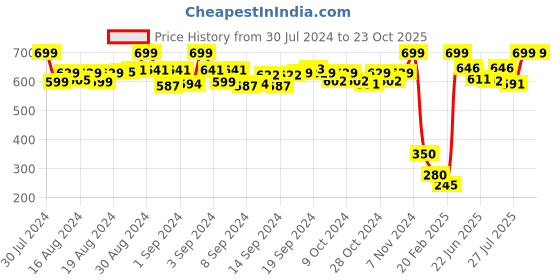 ajio.com de moza Ankle-Length Leggings with Elasticated Waist de moza Price History Graph from 30 Jul 2024 to 23 Oct 2025