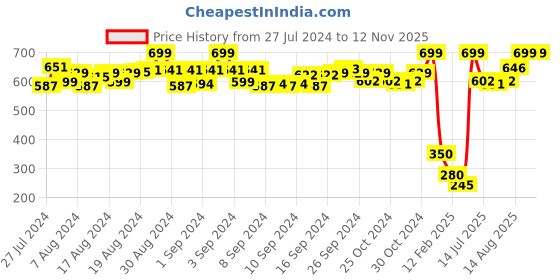 ajio.com de moza Ankle-Length Leggings with Elasticated Waist de moza Price History Graph from 27 Jul 2024 to 11 Nov 2025