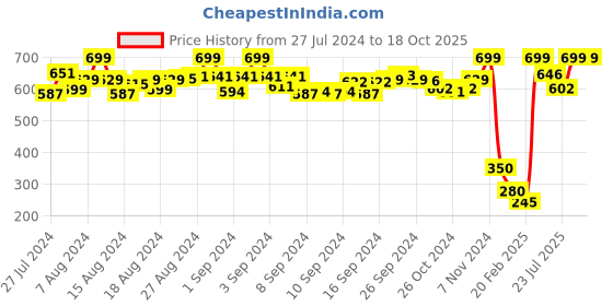 ajio.com de moza Ankle-Length Leggings with Elasticated Waist de moza Price History Graph from 27 Jul 2024 to 18 Oct 2025