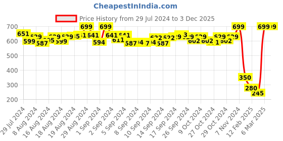 ajio.com de moza Ankle-Length Leggings with Elasticated Waist de moza Price History Graph from 29 Jul 2024 to 3 Dec 2025