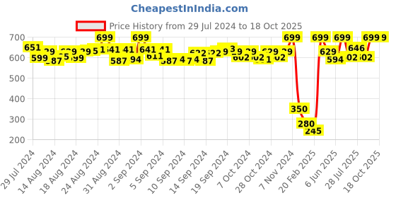 ajio.com de moza Ankle-Length Leggings with Elasticated Waist de moza Price History Graph from 29 Jul 2024 to 18 Oct 2025