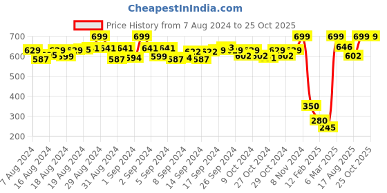 ajio.com de moza Ankle-Length Leggings with Elasticated Waist de moza Price History Graph from 7 Aug 2024 to 25 Oct 2025