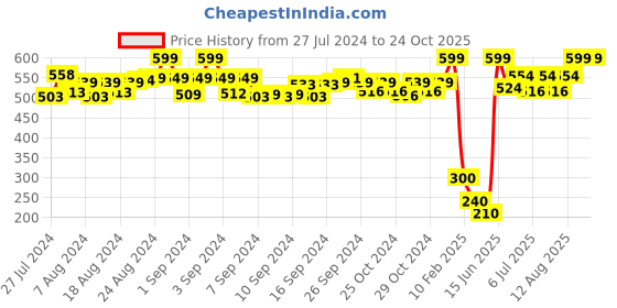 ajio.com de moza Churidar Leggings with Elasticated Waistband de moza Price History Graph from 27 Jul 2024 to 24 Oct 2025