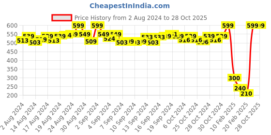 ajio.com de moza Churidar Leggings with Elasticated Waistband de moza Price History Graph from 2 Aug 2024 to 27 Oct 2025