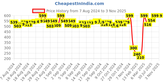 ajio.com de moza Churidar Leggings with Elasticated Waistband de moza Price History Graph from 7 Aug 2024 to 2 Nov 2025