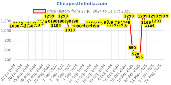 ajio.com de moza Colourblock Joggers with Insert Pockets de moza Price History Graph from 27 Jul 2024 to 11 Oct 2025
