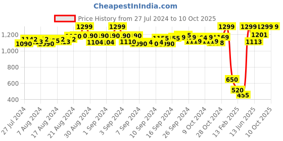 ajio.com de moza Cuffed Pants with Insert Pockets de moza Price History Graph from 27 Jul 2024 to 10 Oct 2025