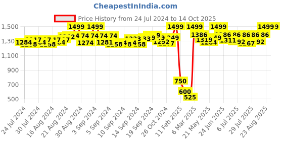 ajio.com de moza Culottes with Elasticated Drawstring Waist de moza Price History Graph from 24 Jul 2024 to 14 Oct 2025