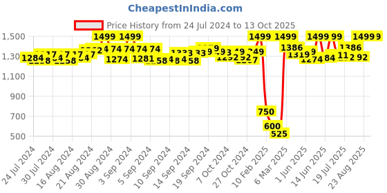 ajio.com de moza Culottes with Elasticated Drawstring Waist de moza Price History Graph from 24 Jul 2024 to 13 Oct 2025